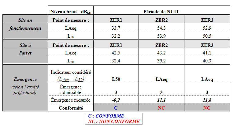 Caractérisation des émergences sonores en 44 Loire Atlantique autour de Nantes - EMPB SARL Philippe Berlandier