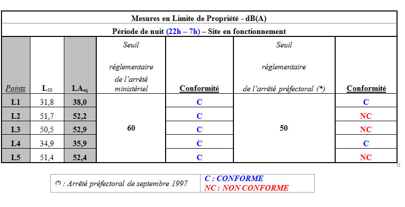 Caractérisation des émergences sonores en limite de propriété - 44 Loire Atlantique autour de Nantes - EMPB SARL Philippe Berlandier