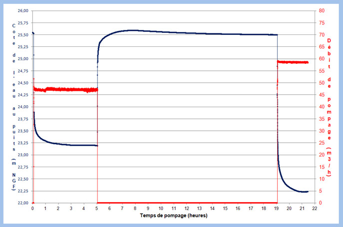 Essai de pompage des eaux souterraines EMPB Nantes Philippe Berlandier
